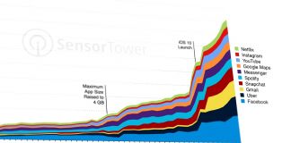 Populära appar har blivit 10 gånger större på fyra år
