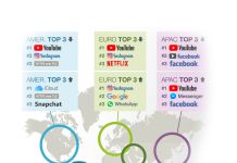 YouTube dominerar i mobilen – långt före Netflix