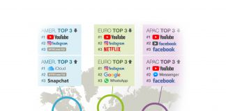 YouTube dominerar i mobilen – långt före Netflix