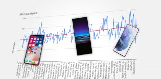 170 testade mobilskärmar på 3,5 år – detta har hänt