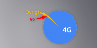 5G växer långsamt i Sverige – nu 1,5 promille av trafiken